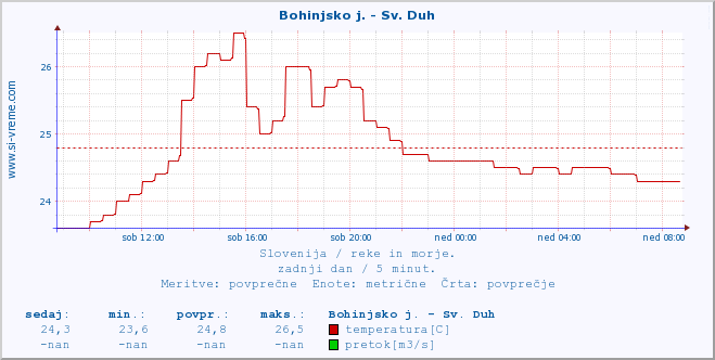 POVPREČJE :: Bohinjsko j. - Sv. Duh :: temperatura | pretok | višina :: zadnji dan / 5 minut.