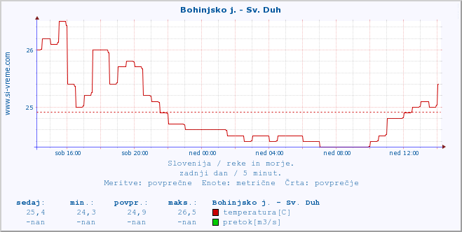 POVPREČJE :: Bohinjsko j. - Sv. Duh :: temperatura | pretok | višina :: zadnji dan / 5 minut.