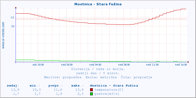 POVPREČJE :: Mostnica - Stara Fužina :: temperatura | pretok | višina :: zadnji dan / 5 minut.