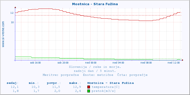 POVPREČJE :: Mostnica - Stara Fužina :: temperatura | pretok | višina :: zadnji dan / 5 minut.