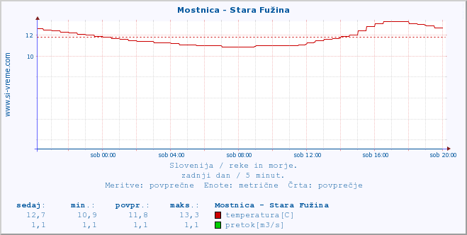 POVPREČJE :: Mostnica - Stara Fužina :: temperatura | pretok | višina :: zadnji dan / 5 minut.