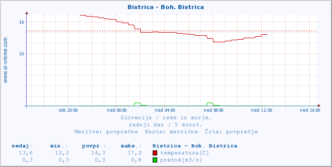 POVPREČJE :: Bistrica - Boh. Bistrica :: temperatura | pretok | višina :: zadnji dan / 5 minut.