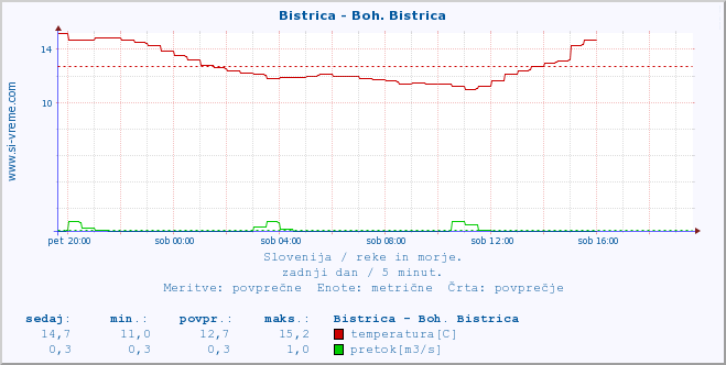 POVPREČJE :: Bistrica - Boh. Bistrica :: temperatura | pretok | višina :: zadnji dan / 5 minut.