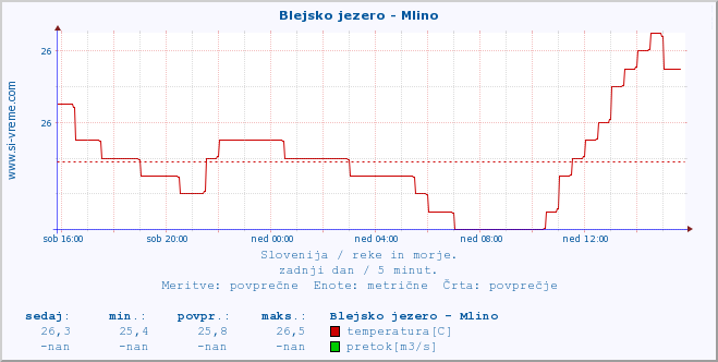 POVPREČJE :: Blejsko jezero - Mlino :: temperatura | pretok | višina :: zadnji dan / 5 minut.