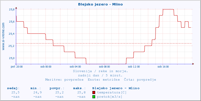 POVPREČJE :: Blejsko jezero - Mlino :: temperatura | pretok | višina :: zadnji dan / 5 minut.