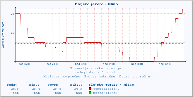 POVPREČJE :: Blejsko jezero - Mlino :: temperatura | pretok | višina :: zadnji dan / 5 minut.