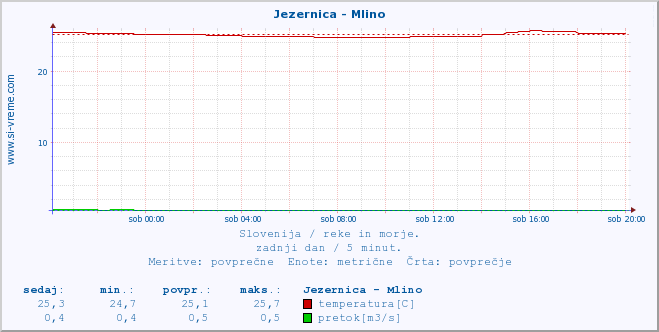 POVPREČJE :: Jezernica - Mlino :: temperatura | pretok | višina :: zadnji dan / 5 minut.