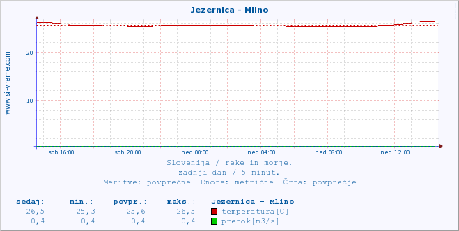 POVPREČJE :: Jezernica - Mlino :: temperatura | pretok | višina :: zadnji dan / 5 minut.