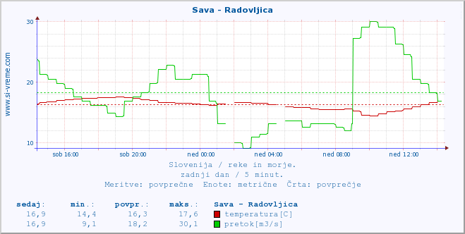 POVPREČJE :: Sava - Radovljica :: temperatura | pretok | višina :: zadnji dan / 5 minut.