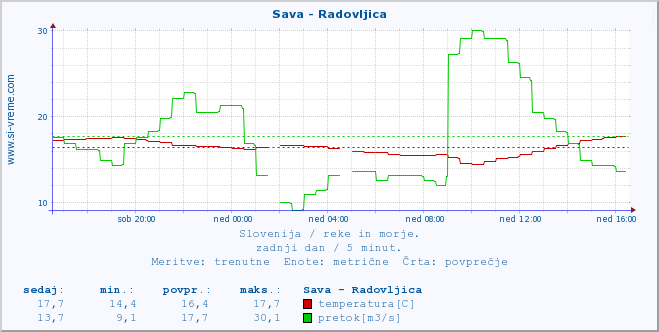 POVPREČJE :: Sava - Radovljica :: temperatura | pretok | višina :: zadnji dan / 5 minut.