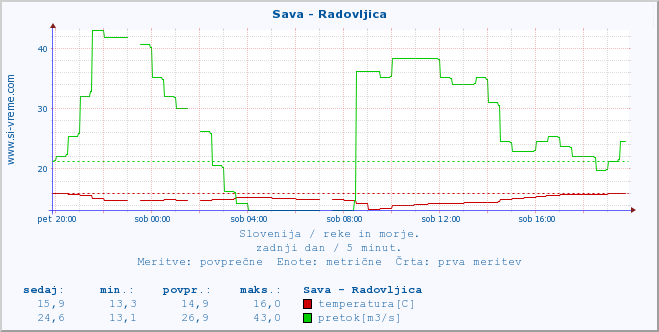 POVPREČJE :: Sava - Radovljica :: temperatura | pretok | višina :: zadnji dan / 5 minut.