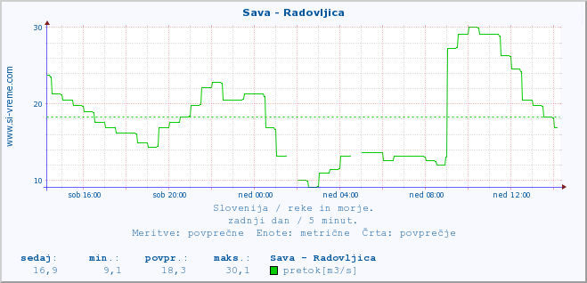 POVPREČJE :: Sava - Radovljica :: temperatura | pretok | višina :: zadnji dan / 5 minut.