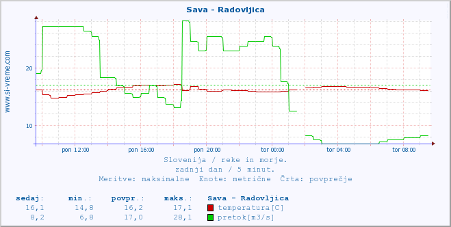 POVPREČJE :: Sava - Radovljica :: temperatura | pretok | višina :: zadnji dan / 5 minut.