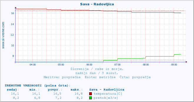 POVPREČJE :: Sava - Radovljica :: temperatura | pretok | višina :: zadnji dan / 5 minut.