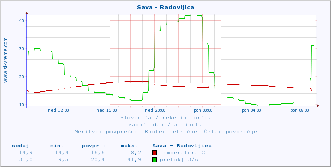 POVPREČJE :: Sava - Radovljica :: temperatura | pretok | višina :: zadnji dan / 5 minut.