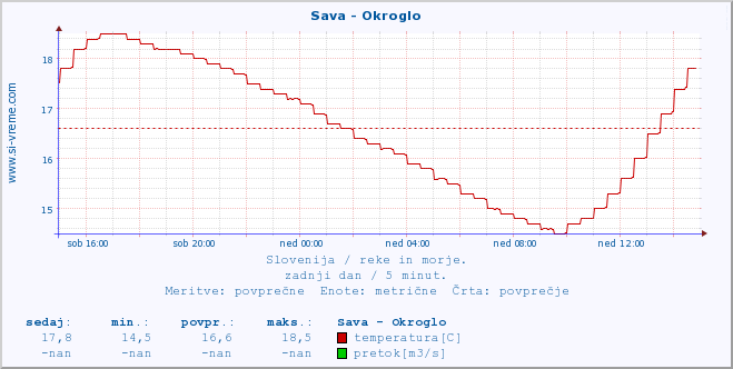 POVPREČJE :: Sava - Okroglo :: temperatura | pretok | višina :: zadnji dan / 5 minut.