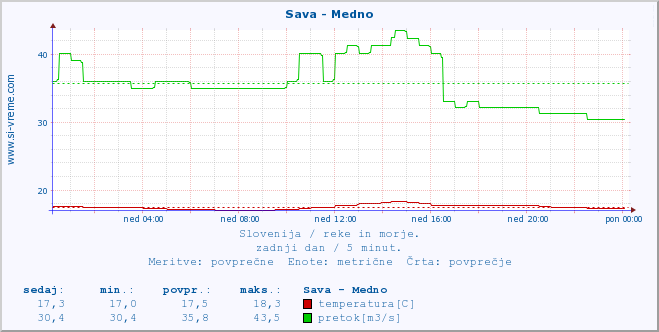 POVPREČJE :: Sava - Medno :: temperatura | pretok | višina :: zadnji dan / 5 minut.