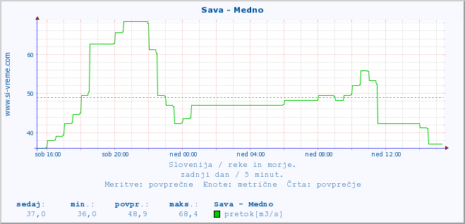 POVPREČJE :: Sava - Medno :: temperatura | pretok | višina :: zadnji dan / 5 minut.