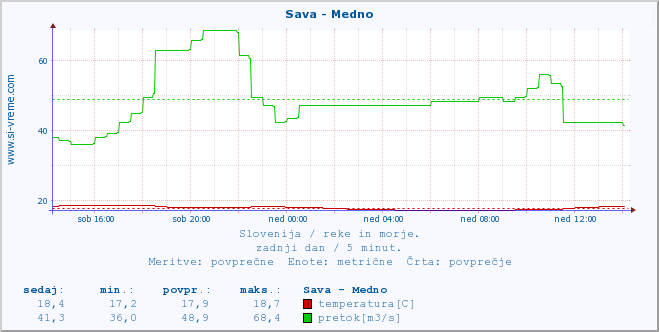 POVPREČJE :: Sava - Medno :: temperatura | pretok | višina :: zadnji dan / 5 minut.