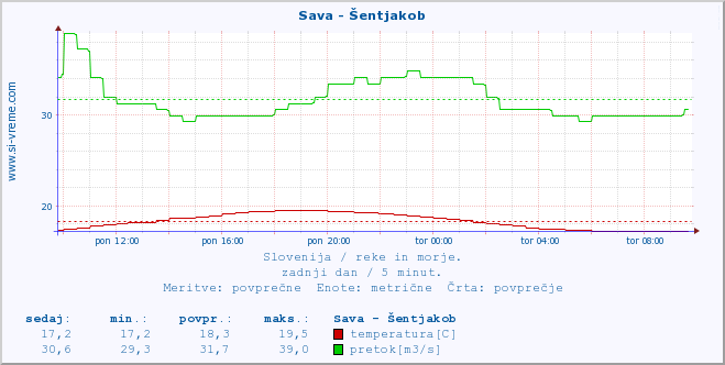 POVPREČJE :: Sava - Šentjakob :: temperatura | pretok | višina :: zadnji dan / 5 minut.