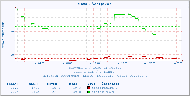 POVPREČJE :: Sava - Šentjakob :: temperatura | pretok | višina :: zadnji dan / 5 minut.