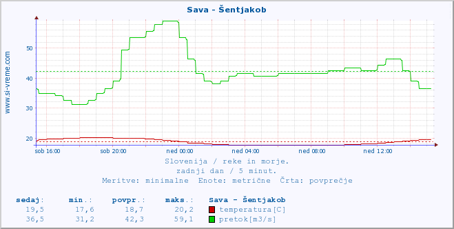 POVPREČJE :: Sava - Šentjakob :: temperatura | pretok | višina :: zadnji dan / 5 minut.