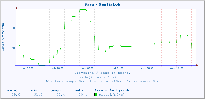 POVPREČJE :: Sava - Šentjakob :: temperatura | pretok | višina :: zadnji dan / 5 minut.