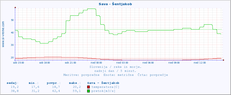 POVPREČJE :: Sava - Šentjakob :: temperatura | pretok | višina :: zadnji dan / 5 minut.