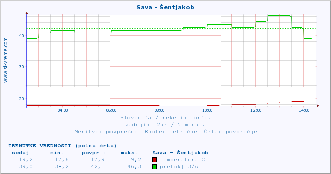 POVPREČJE :: Sava - Šentjakob :: temperatura | pretok | višina :: zadnji dan / 5 minut.