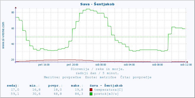 POVPREČJE :: Sava - Šentjakob :: temperatura | pretok | višina :: zadnji dan / 5 minut.