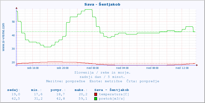 POVPREČJE :: Sava - Šentjakob :: temperatura | pretok | višina :: zadnji dan / 5 minut.