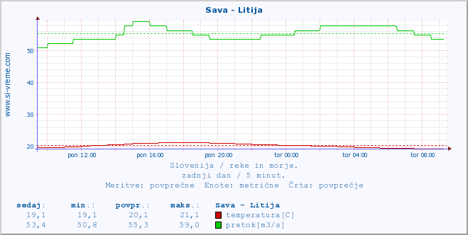 POVPREČJE :: Sava - Litija :: temperatura | pretok | višina :: zadnji dan / 5 minut.