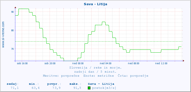 POVPREČJE :: Sava - Litija :: temperatura | pretok | višina :: zadnji dan / 5 minut.