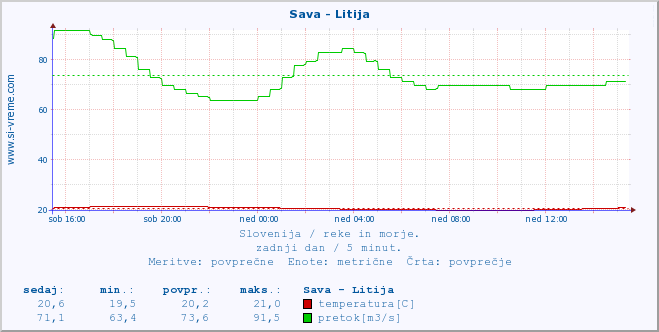 POVPREČJE :: Sava - Litija :: temperatura | pretok | višina :: zadnji dan / 5 minut.