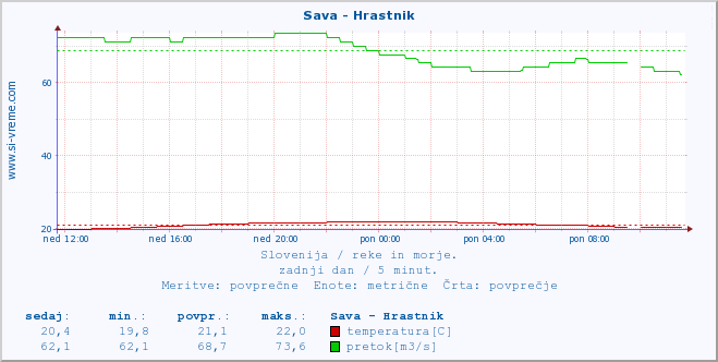 POVPREČJE :: Sava - Hrastnik :: temperatura | pretok | višina :: zadnji dan / 5 minut.