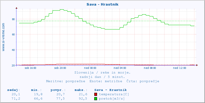 POVPREČJE :: Sava - Hrastnik :: temperatura | pretok | višina :: zadnji dan / 5 minut.