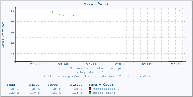 POVPREČJE :: Sava - Čatež :: temperatura | pretok | višina :: zadnji dan / 5 minut.