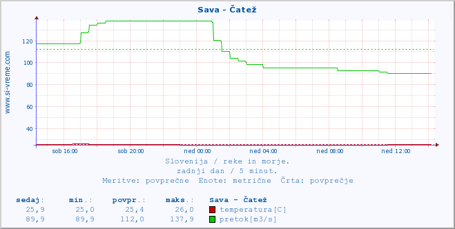 POVPREČJE :: Sava - Čatež :: temperatura | pretok | višina :: zadnji dan / 5 minut.