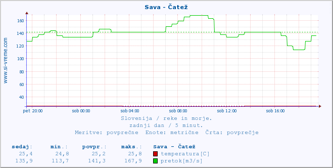 POVPREČJE :: Sava - Čatež :: temperatura | pretok | višina :: zadnji dan / 5 minut.