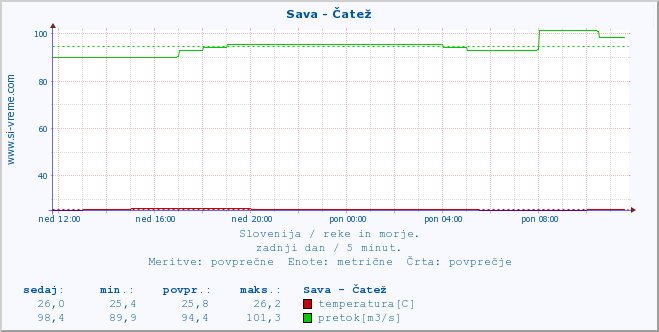 POVPREČJE :: Sava - Čatež :: temperatura | pretok | višina :: zadnji dan / 5 minut.