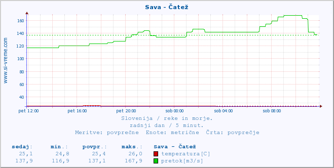 POVPREČJE :: Sava - Čatež :: temperatura | pretok | višina :: zadnji dan / 5 minut.