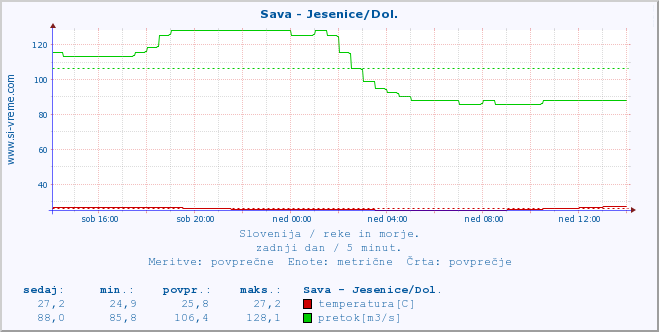 POVPREČJE :: Sava - Jesenice/Dol. :: temperatura | pretok | višina :: zadnji dan / 5 minut.