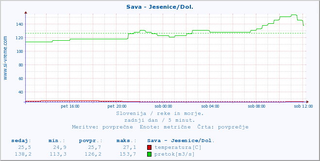 POVPREČJE :: Sava - Jesenice/Dol. :: temperatura | pretok | višina :: zadnji dan / 5 minut.