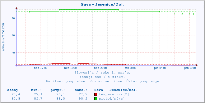 POVPREČJE :: Sava - Jesenice/Dol. :: temperatura | pretok | višina :: zadnji dan / 5 minut.