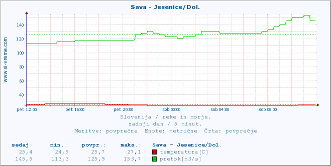 POVPREČJE :: Sava - Jesenice/Dol. :: temperatura | pretok | višina :: zadnji dan / 5 minut.