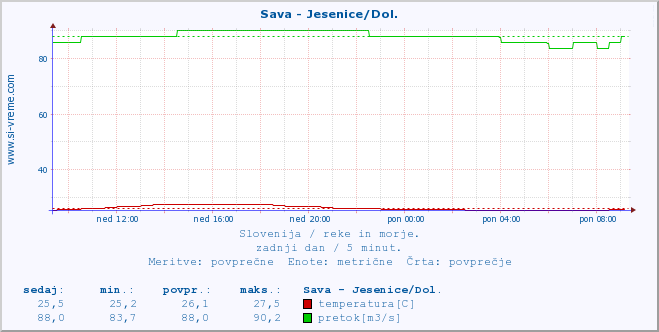 POVPREČJE :: Sava - Jesenice/Dol. :: temperatura | pretok | višina :: zadnji dan / 5 minut.