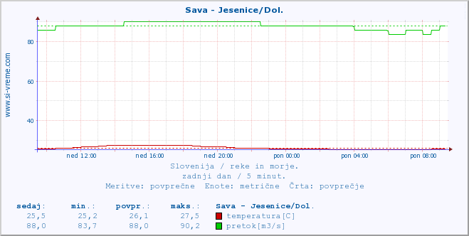 POVPREČJE :: Sava - Jesenice/Dol. :: temperatura | pretok | višina :: zadnji dan / 5 minut.