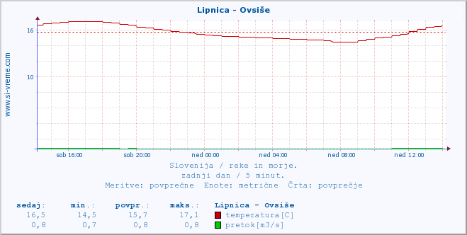 POVPREČJE :: Lipnica - Ovsiše :: temperatura | pretok | višina :: zadnji dan / 5 minut.