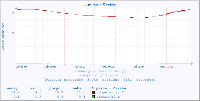 POVPREČJE :: Lipnica - Ovsiše :: temperatura | pretok | višina :: zadnji dan / 5 minut.