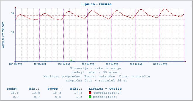 POVPREČJE :: Lipnica - Ovsiše :: temperatura | pretok | višina :: zadnji teden / 30 minut.